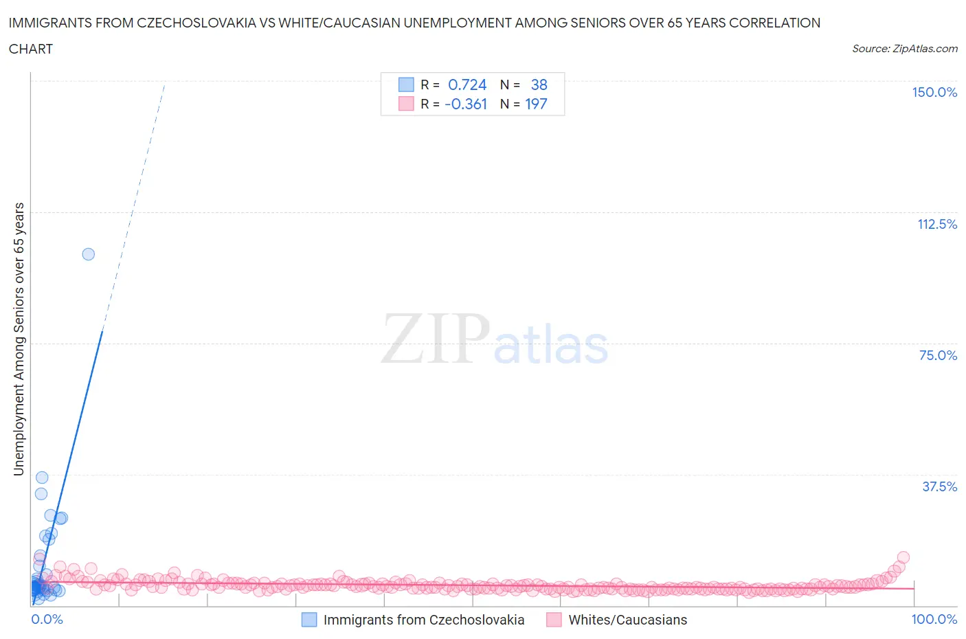 Immigrants from Czechoslovakia vs White/Caucasian Unemployment Among Seniors over 65 years