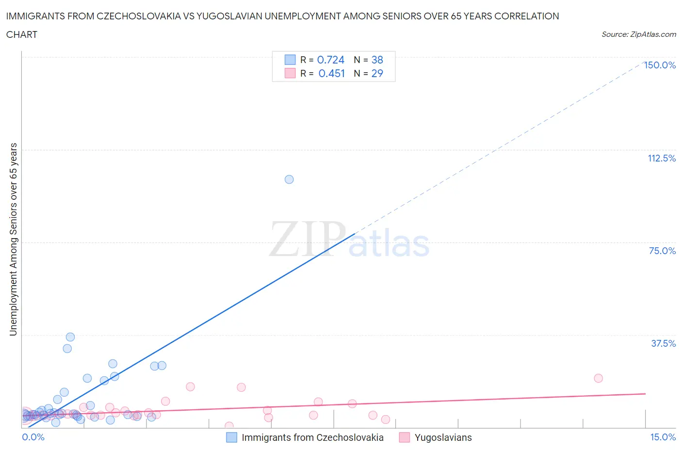 Immigrants from Czechoslovakia vs Yugoslavian Unemployment Among Seniors over 65 years