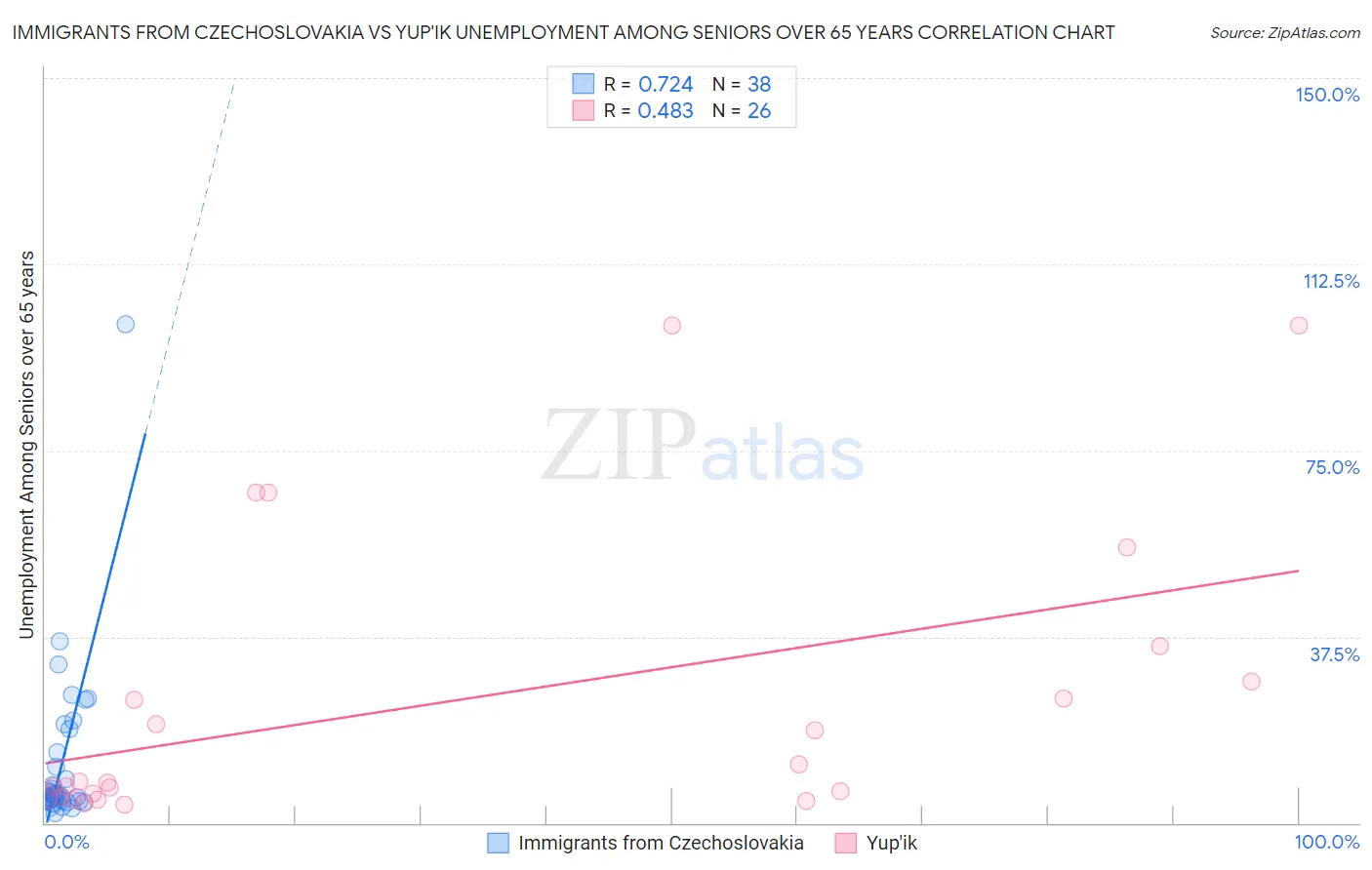 Immigrants from Czechoslovakia vs Yup'ik Unemployment Among Seniors over 65 years