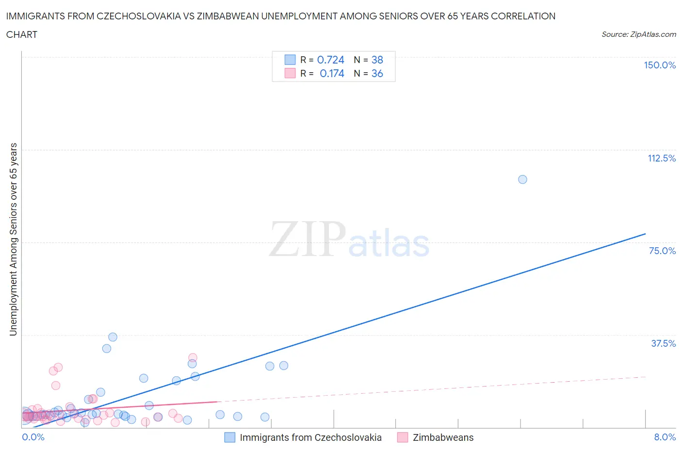 Immigrants from Czechoslovakia vs Zimbabwean Unemployment Among Seniors over 65 years