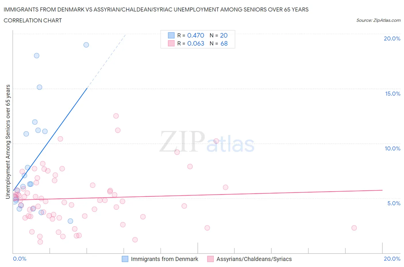 Immigrants from Denmark vs Assyrian/Chaldean/Syriac Unemployment Among Seniors over 65 years