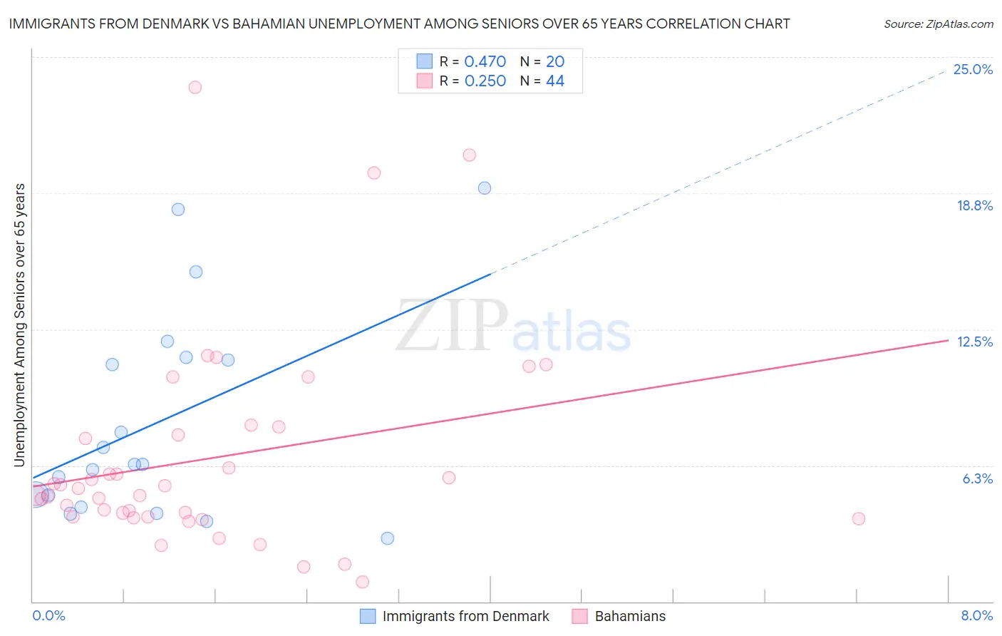 Immigrants from Denmark vs Bahamian Unemployment Among Seniors over 65 years