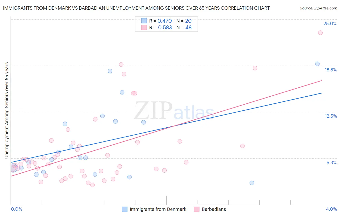 Immigrants from Denmark vs Barbadian Unemployment Among Seniors over 65 years