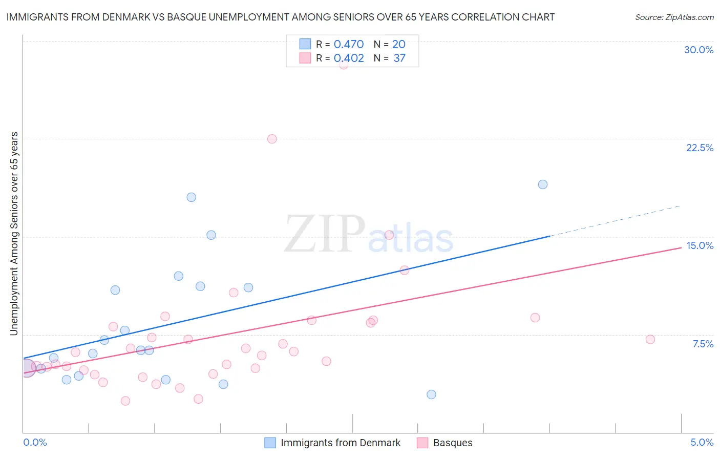 Immigrants from Denmark vs Basque Unemployment Among Seniors over 65 years