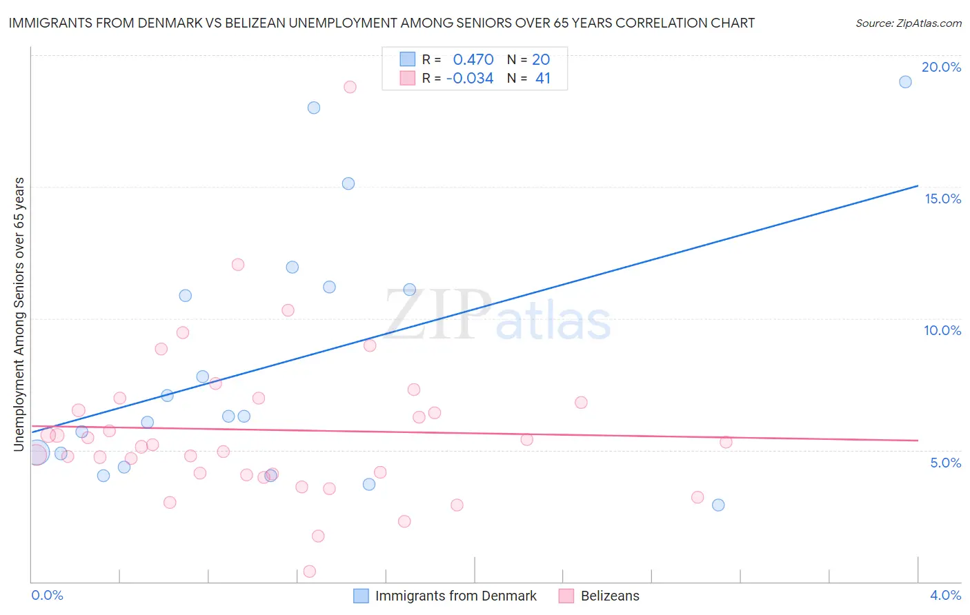Immigrants from Denmark vs Belizean Unemployment Among Seniors over 65 years