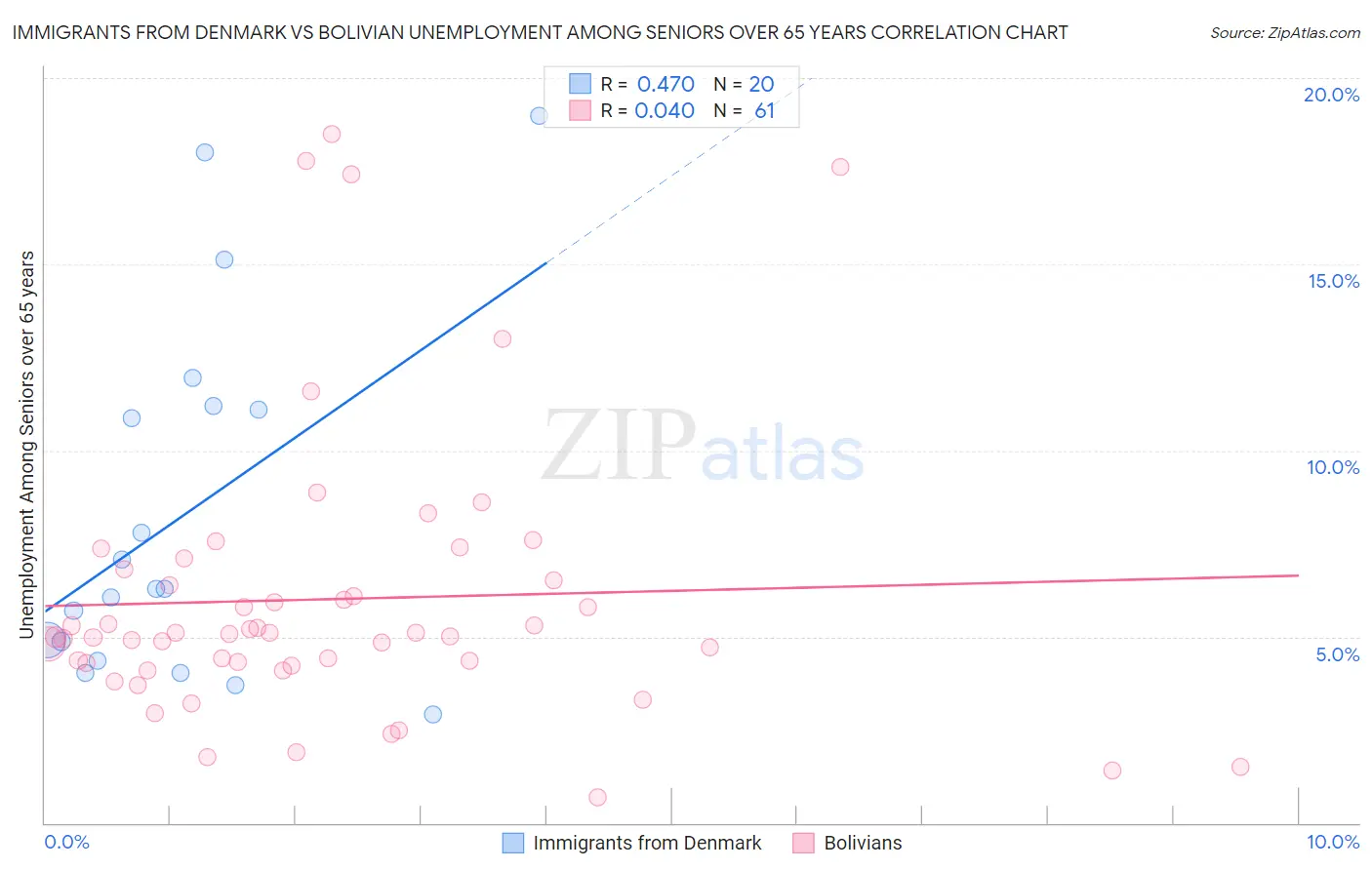 Immigrants from Denmark vs Bolivian Unemployment Among Seniors over 65 years