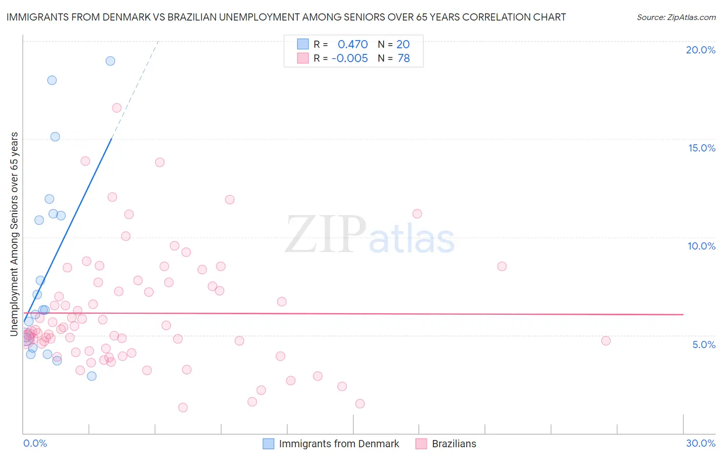 Immigrants from Denmark vs Brazilian Unemployment Among Seniors over 65 years