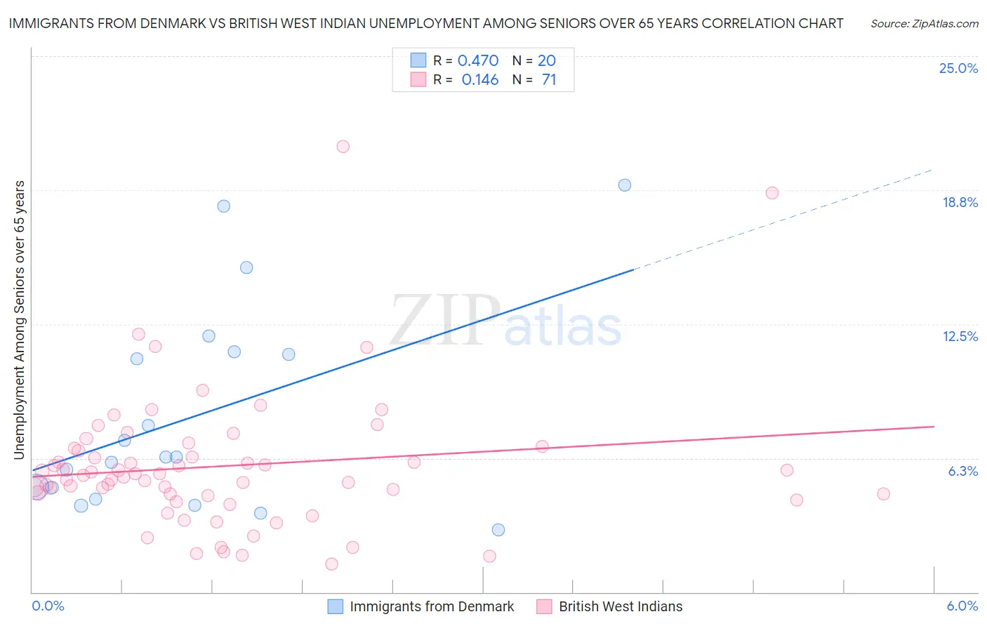 Immigrants from Denmark vs British West Indian Unemployment Among Seniors over 65 years