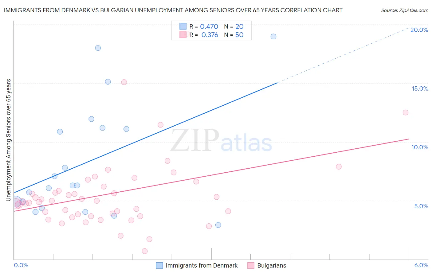 Immigrants from Denmark vs Bulgarian Unemployment Among Seniors over 65 years