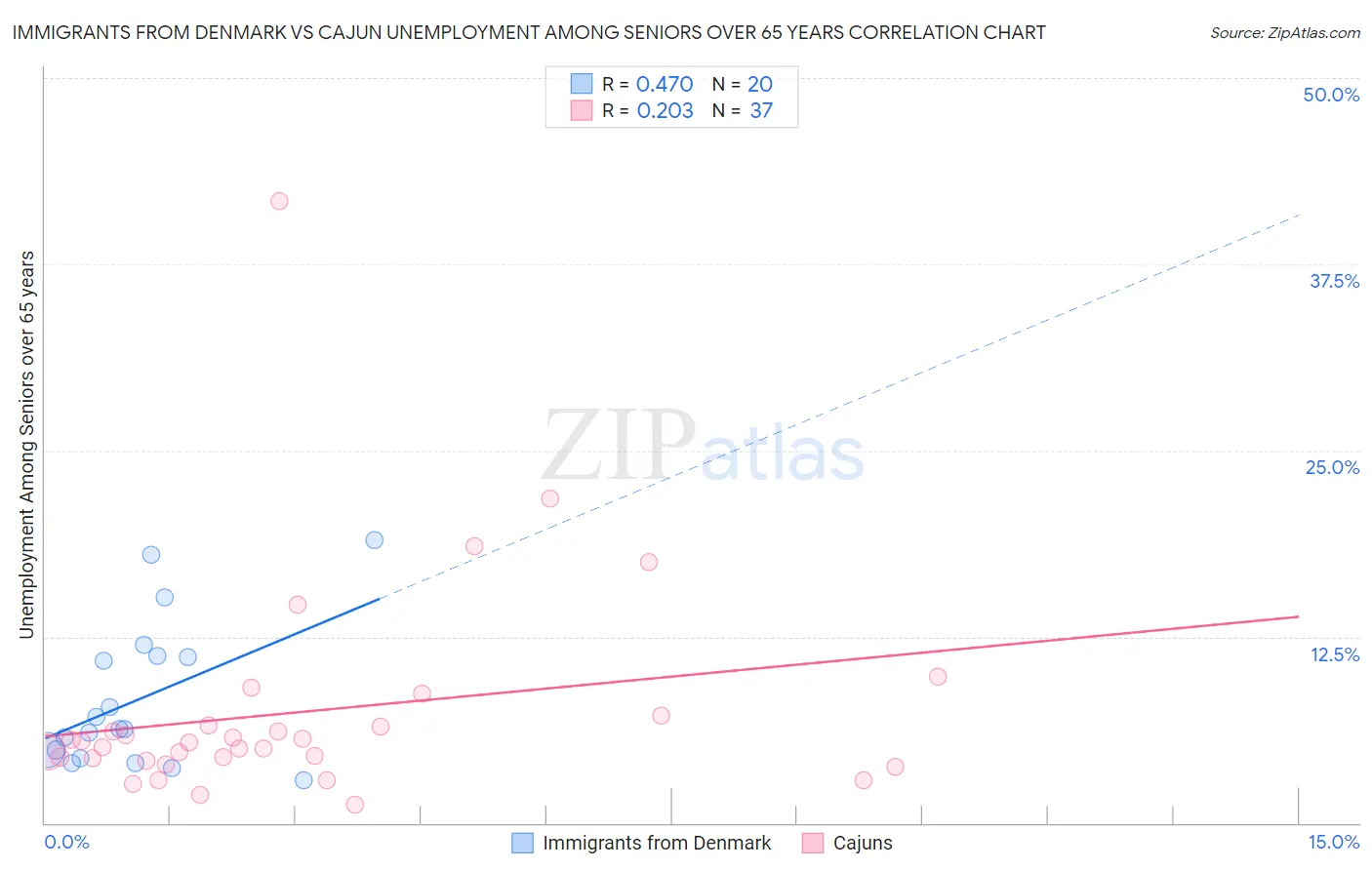 Immigrants from Denmark vs Cajun Unemployment Among Seniors over 65 years