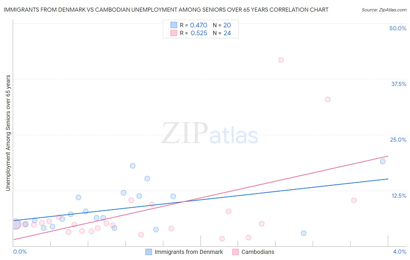 Immigrants from Denmark vs Cambodian Unemployment Among Seniors over 65 years