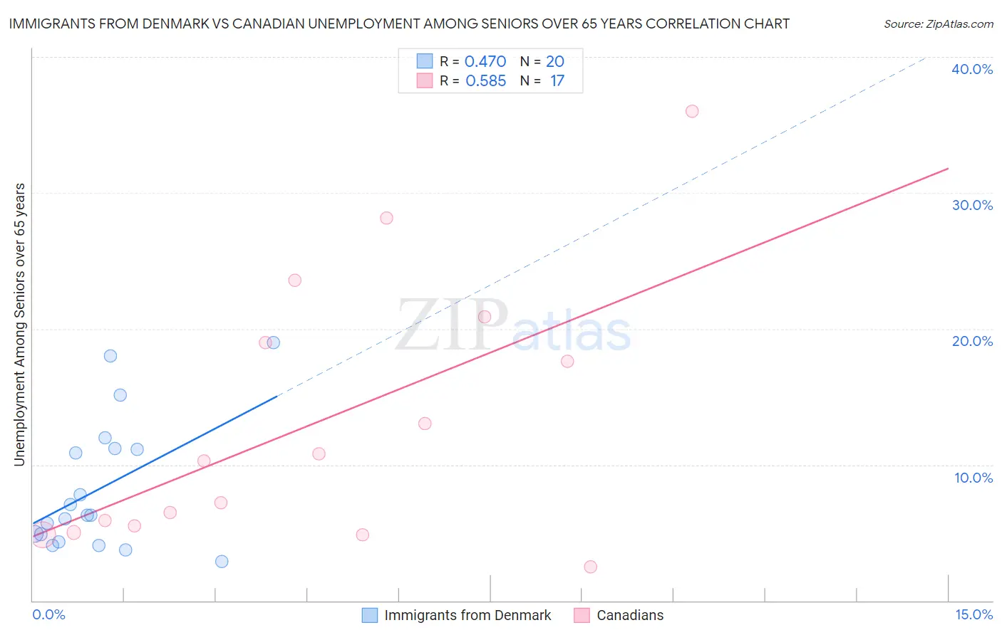 Immigrants from Denmark vs Canadian Unemployment Among Seniors over 65 years