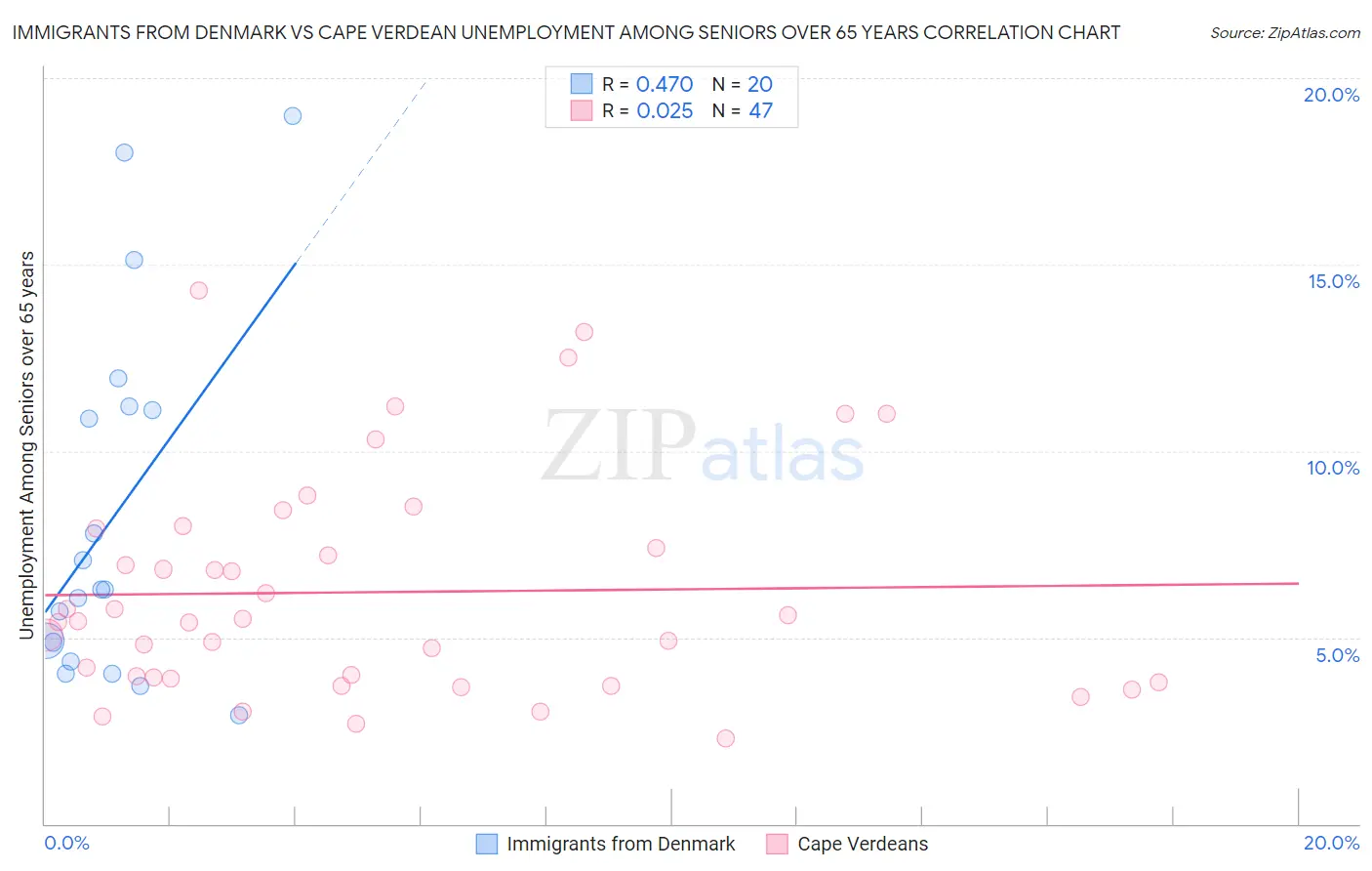 Immigrants from Denmark vs Cape Verdean Unemployment Among Seniors over 65 years