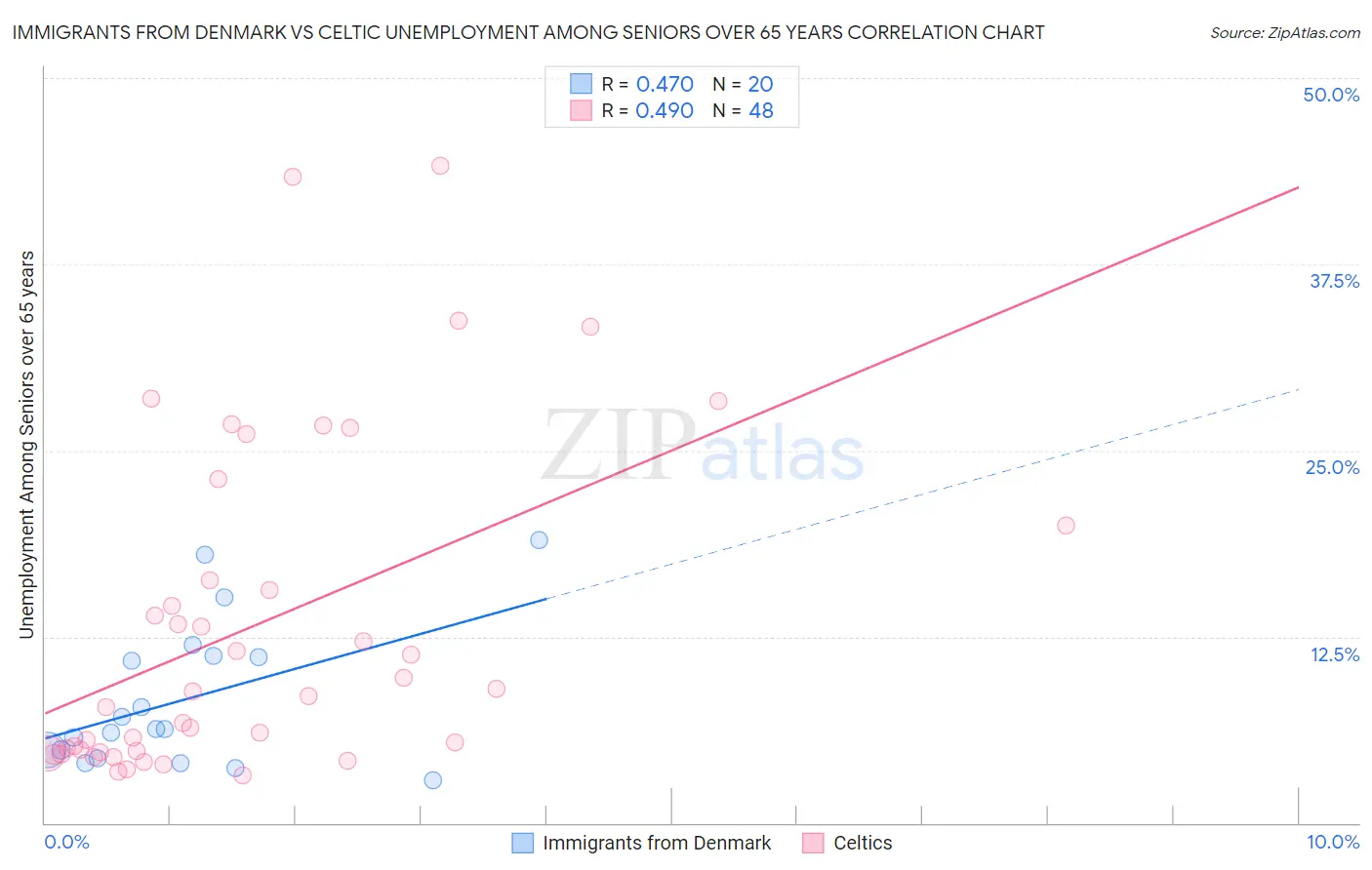 Immigrants from Denmark vs Celtic Unemployment Among Seniors over 65 years