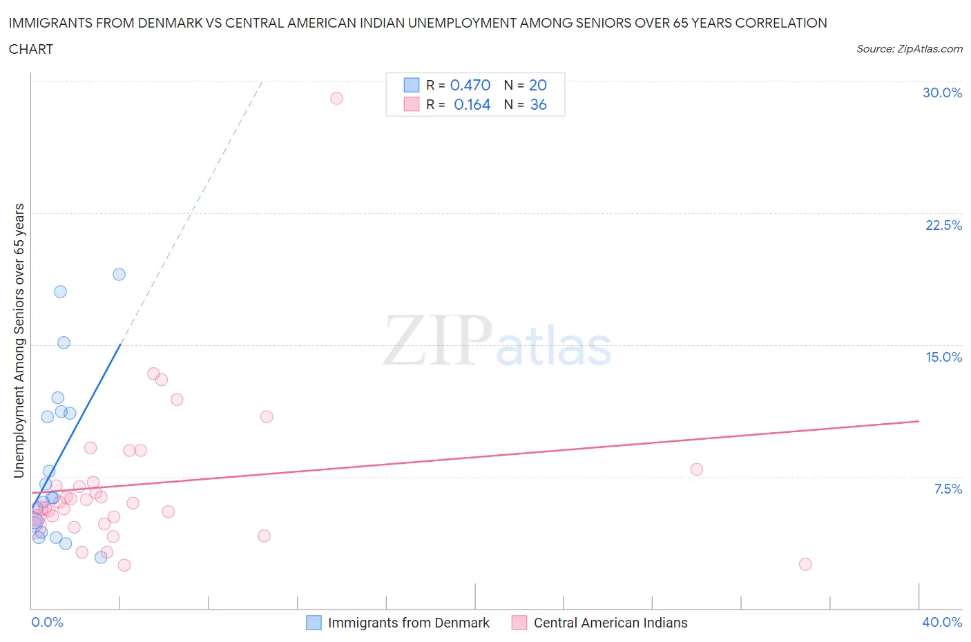 Immigrants from Denmark vs Central American Indian Unemployment Among Seniors over 65 years
