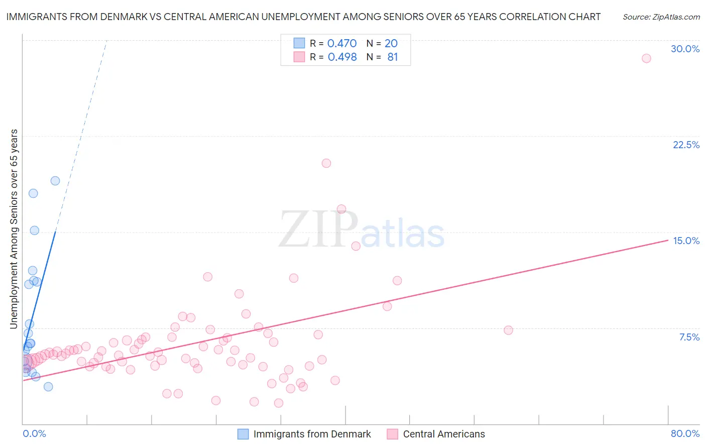Immigrants from Denmark vs Central American Unemployment Among Seniors over 65 years