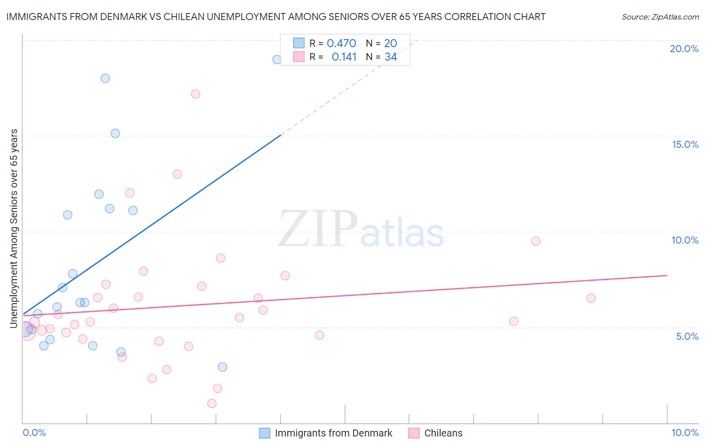 Immigrants from Denmark vs Chilean Unemployment Among Seniors over 65 years