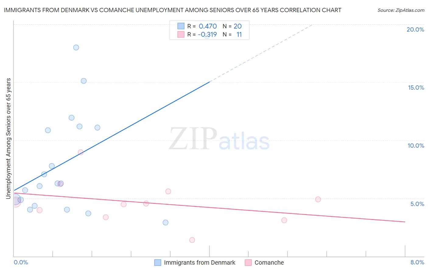 Immigrants from Denmark vs Comanche Unemployment Among Seniors over 65 years