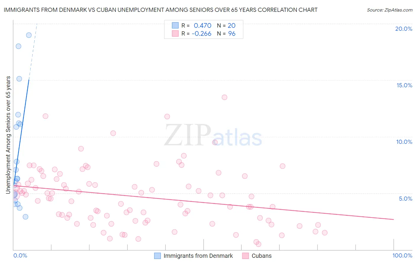 Immigrants from Denmark vs Cuban Unemployment Among Seniors over 65 years