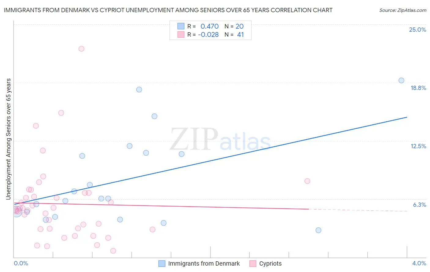 Immigrants from Denmark vs Cypriot Unemployment Among Seniors over 65 years