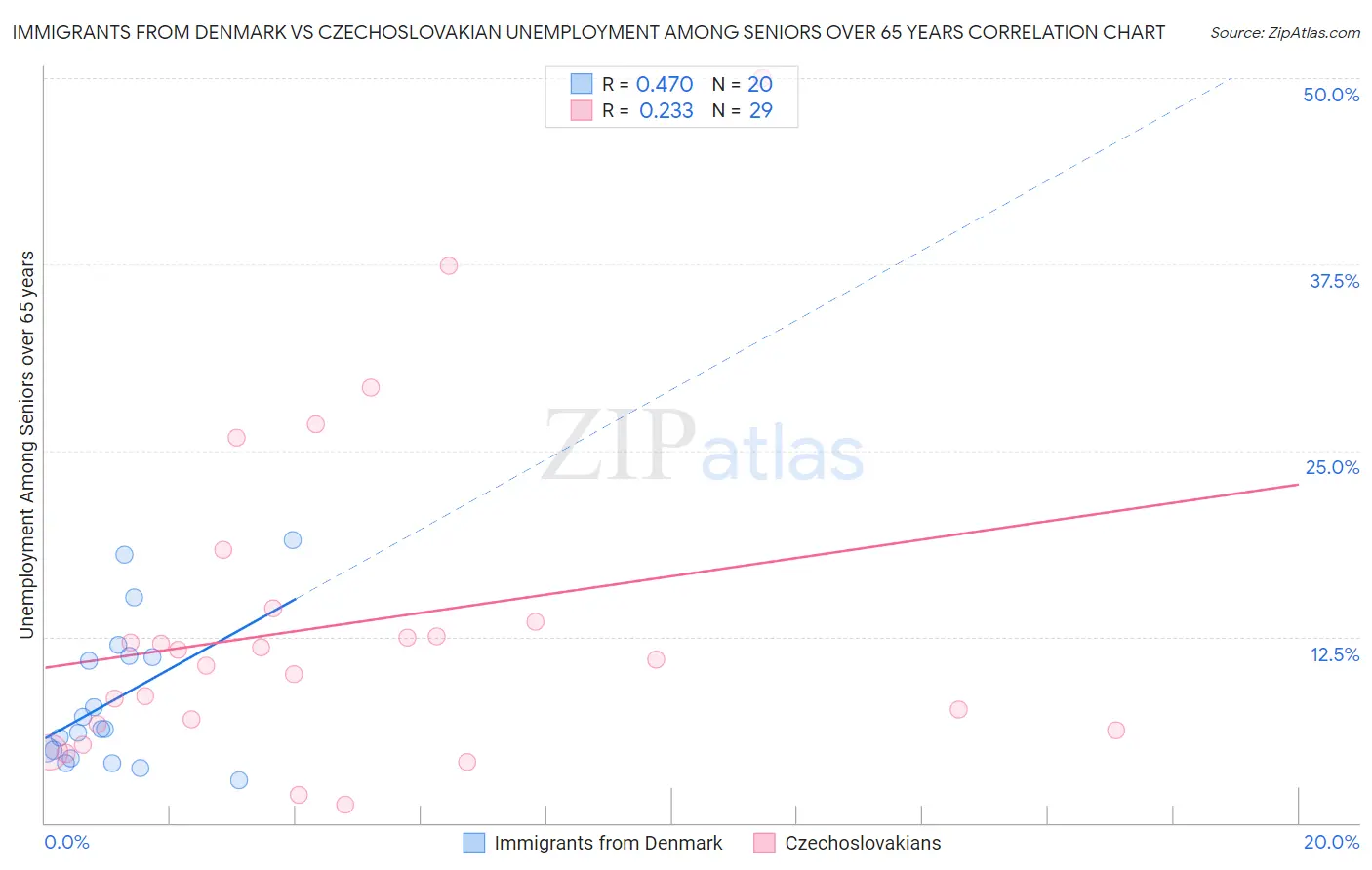 Immigrants from Denmark vs Czechoslovakian Unemployment Among Seniors over 65 years
