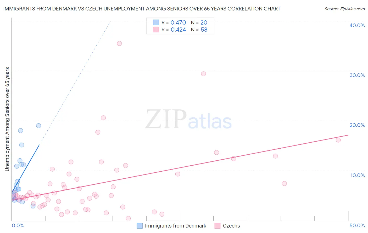 Immigrants from Denmark vs Czech Unemployment Among Seniors over 65 years