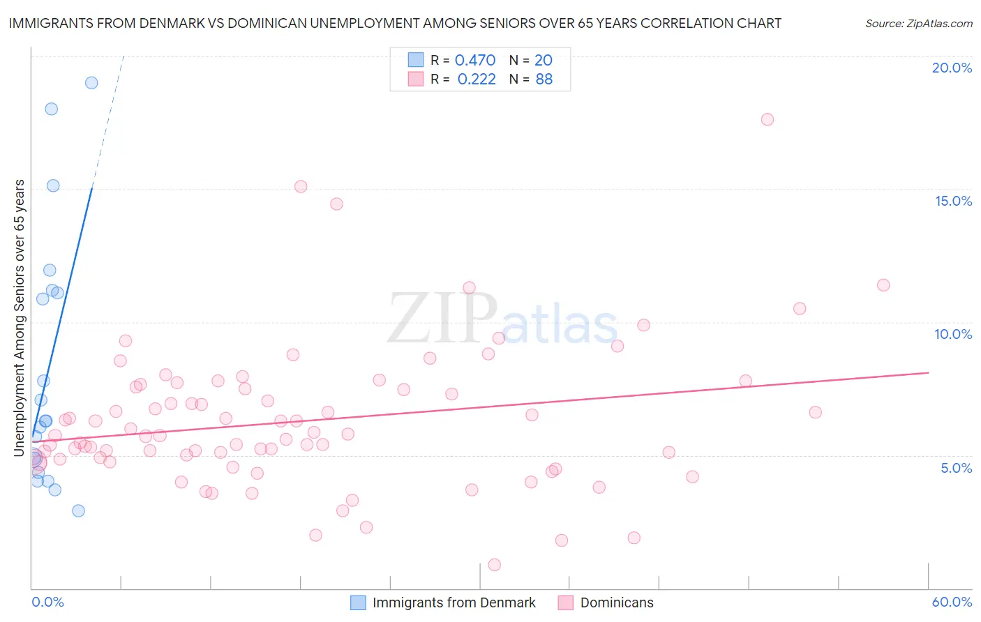 Immigrants from Denmark vs Dominican Unemployment Among Seniors over 65 years