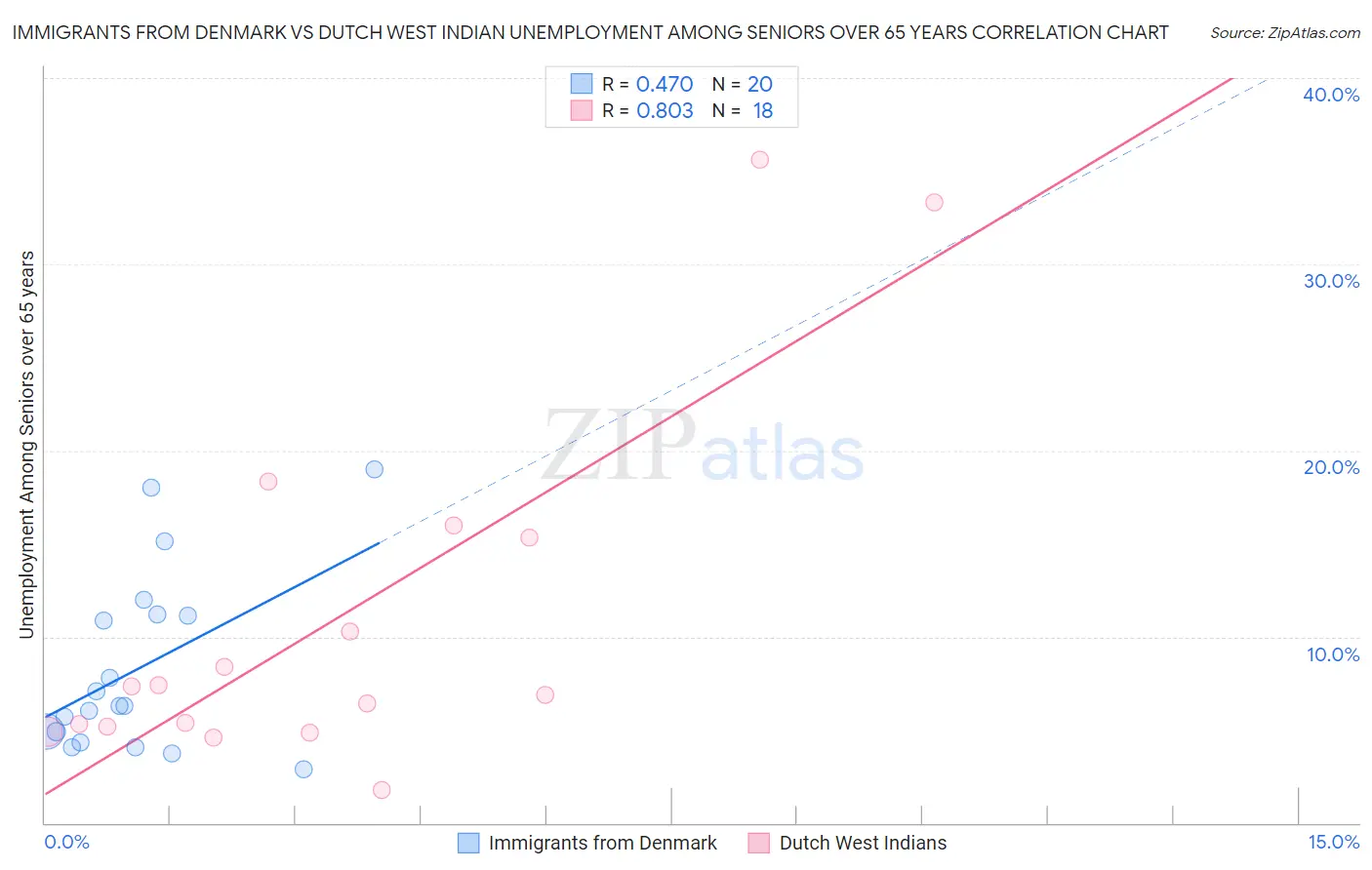 Immigrants from Denmark vs Dutch West Indian Unemployment Among Seniors over 65 years