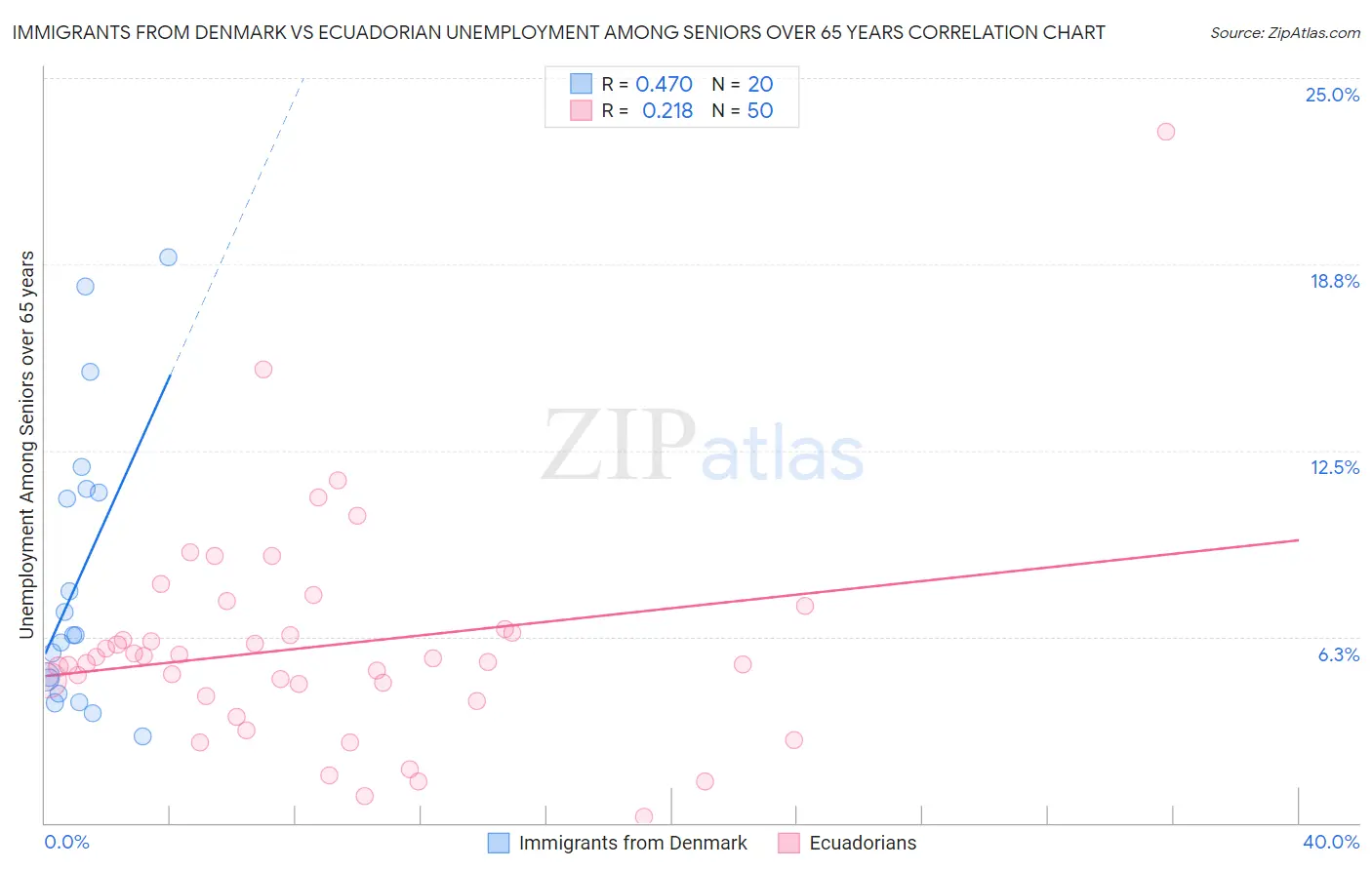 Immigrants from Denmark vs Ecuadorian Unemployment Among Seniors over 65 years