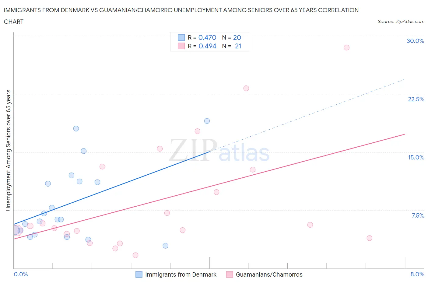 Immigrants from Denmark vs Guamanian/Chamorro Unemployment Among Seniors over 65 years