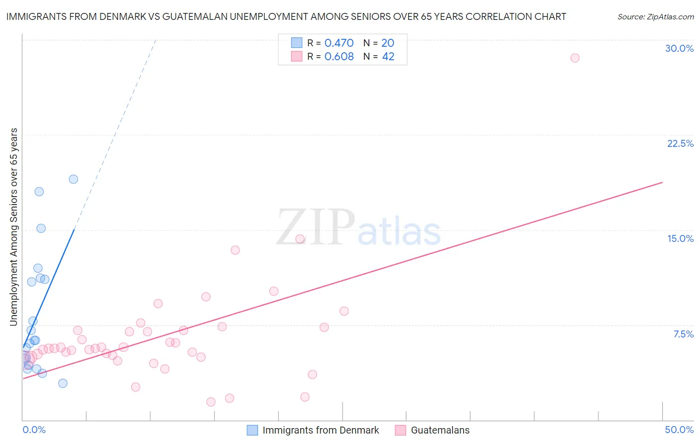 Immigrants from Denmark vs Guatemalan Unemployment Among Seniors over 65 years