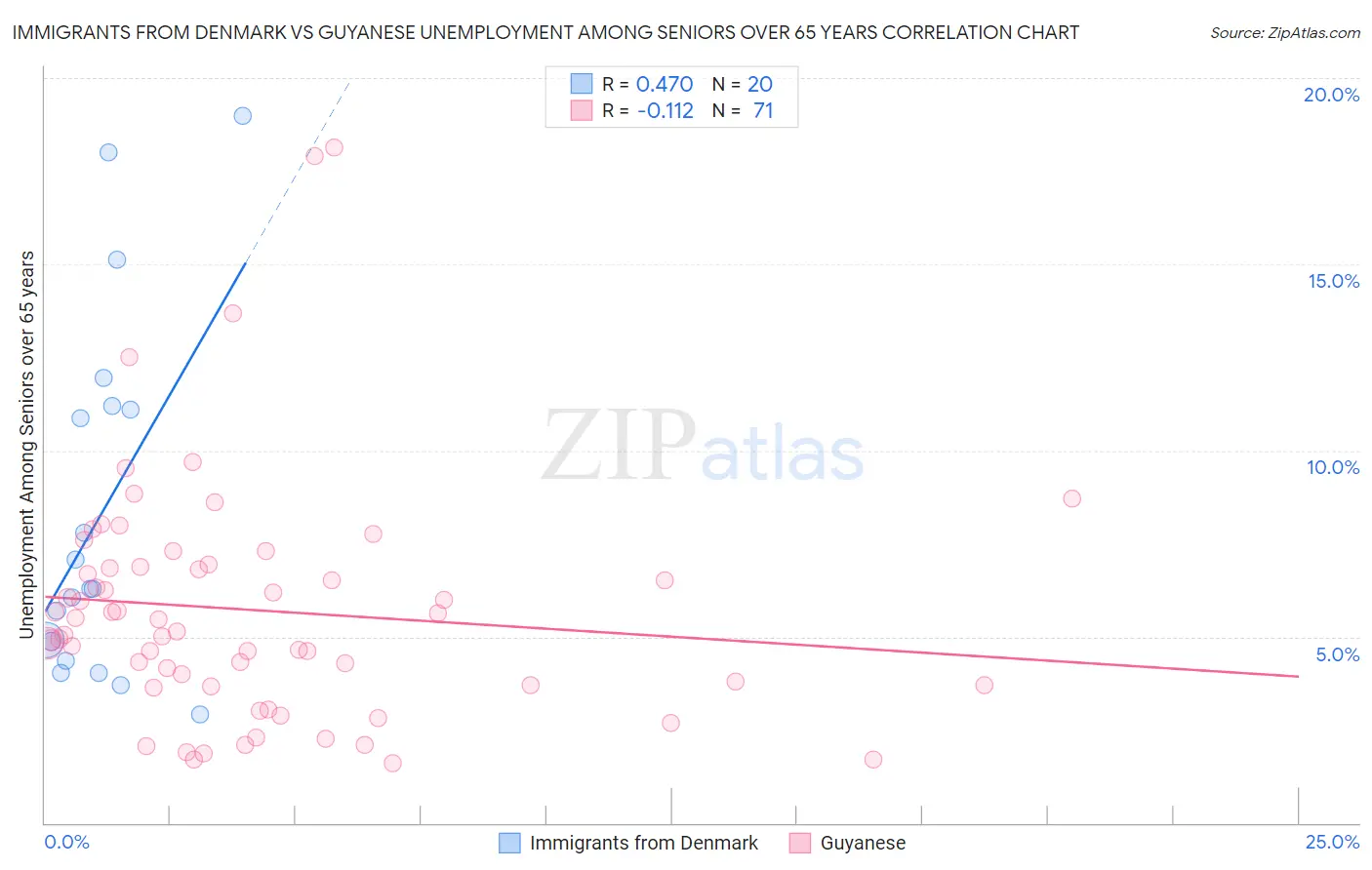 Immigrants from Denmark vs Guyanese Unemployment Among Seniors over 65 years