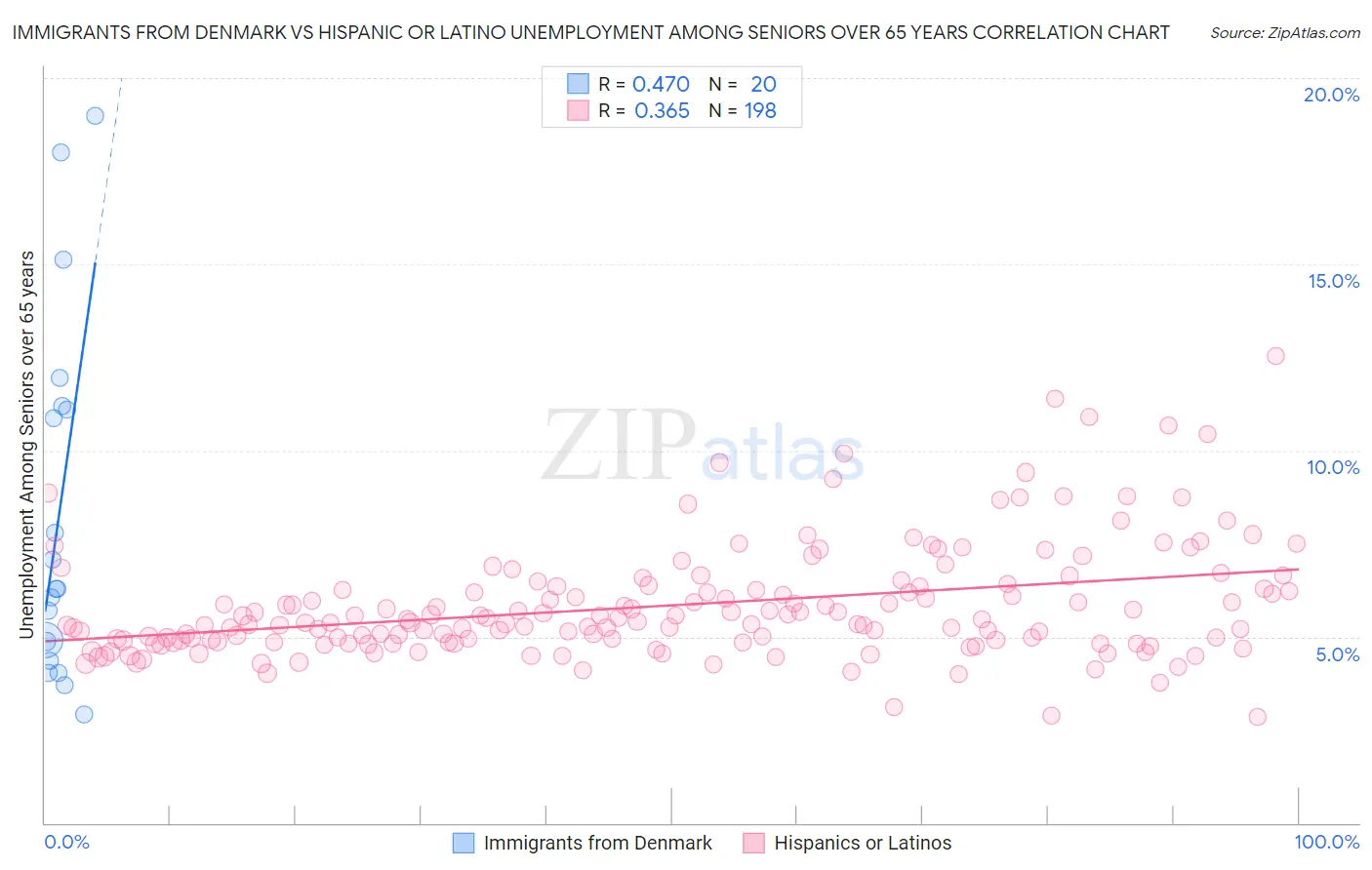 Immigrants from Denmark vs Hispanic or Latino Unemployment Among Seniors over 65 years