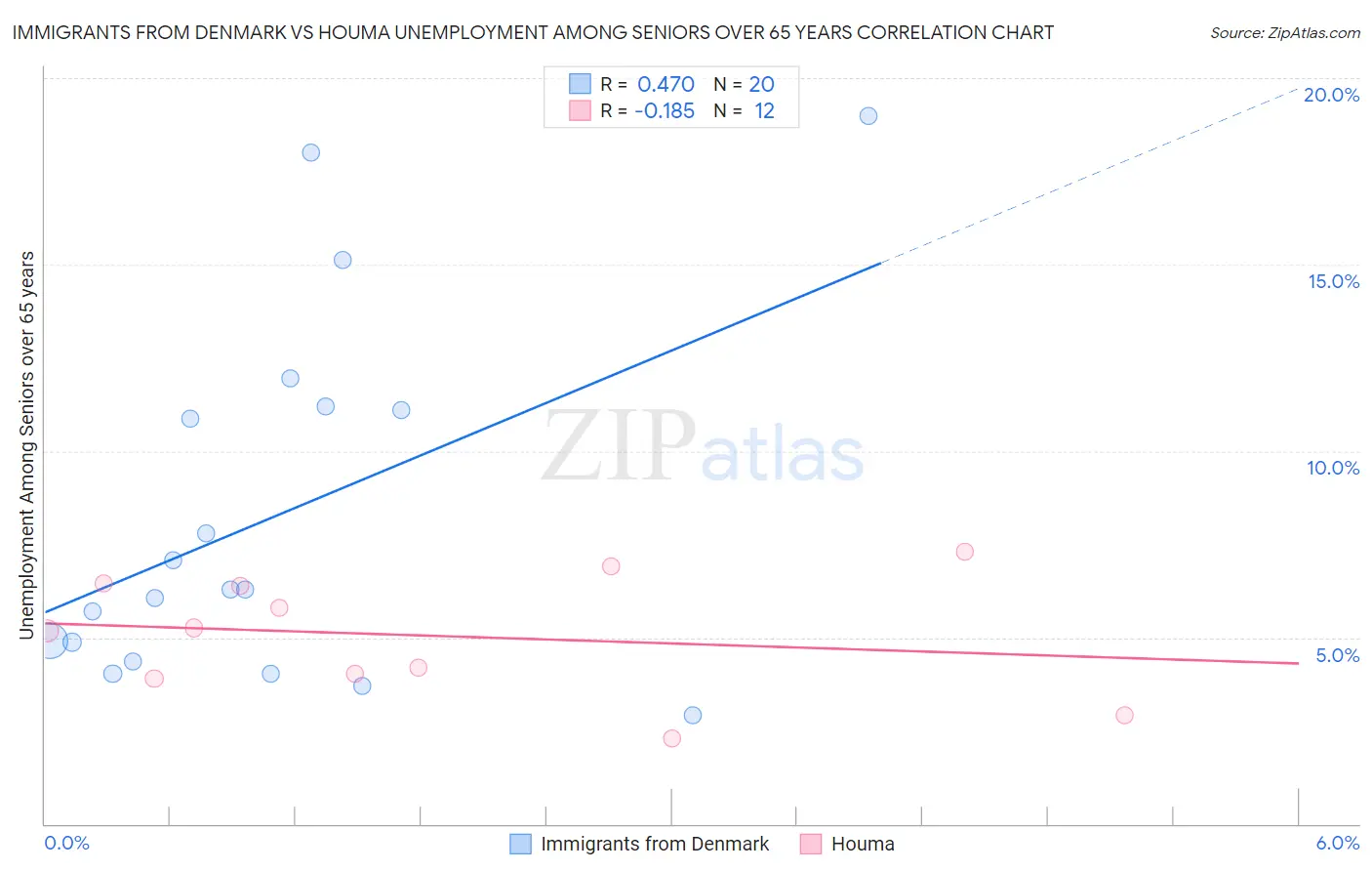 Immigrants from Denmark vs Houma Unemployment Among Seniors over 65 years