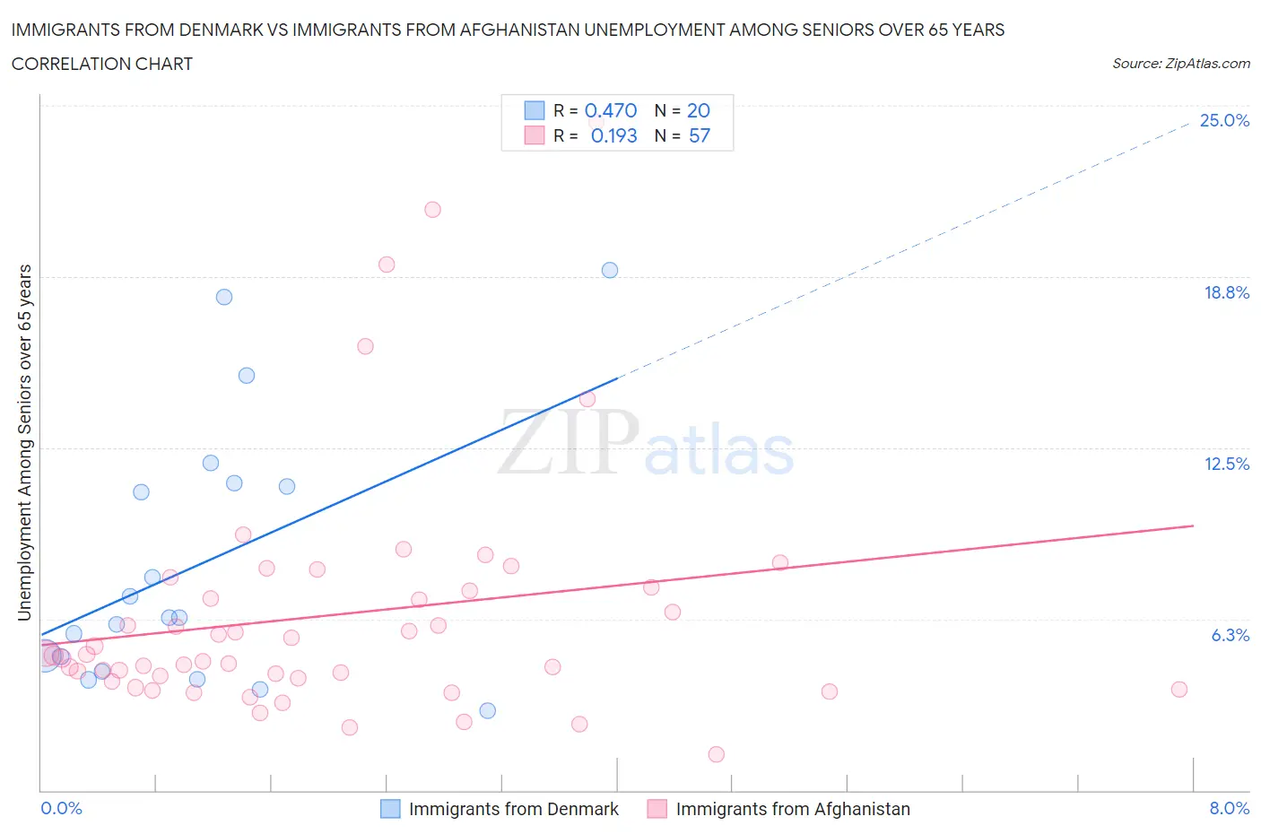 Immigrants from Denmark vs Immigrants from Afghanistan Unemployment Among Seniors over 65 years