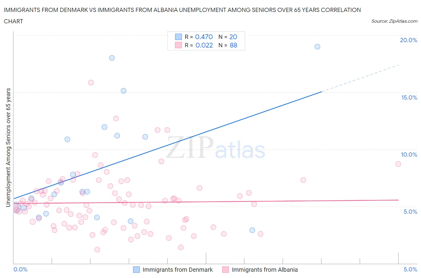 Immigrants from Denmark vs Immigrants from Albania Unemployment Among Seniors over 65 years