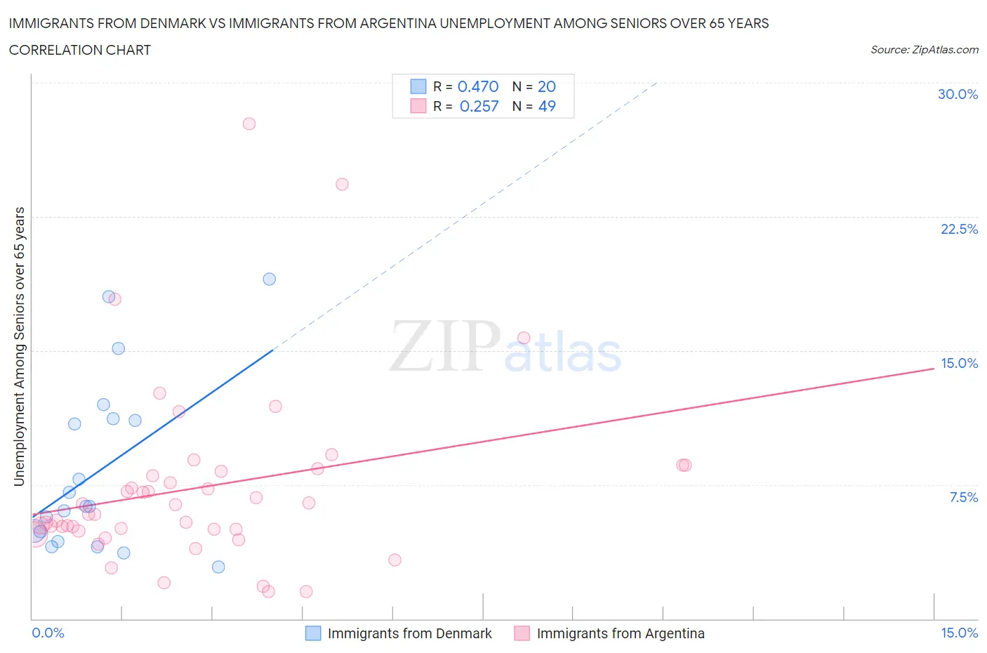 Immigrants from Denmark vs Immigrants from Argentina Unemployment Among Seniors over 65 years