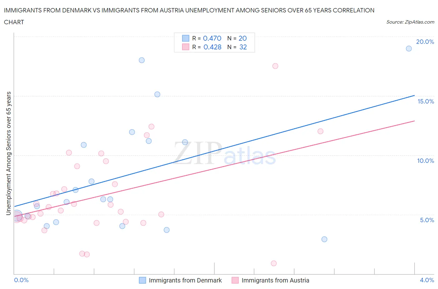 Immigrants from Denmark vs Immigrants from Austria Unemployment Among Seniors over 65 years