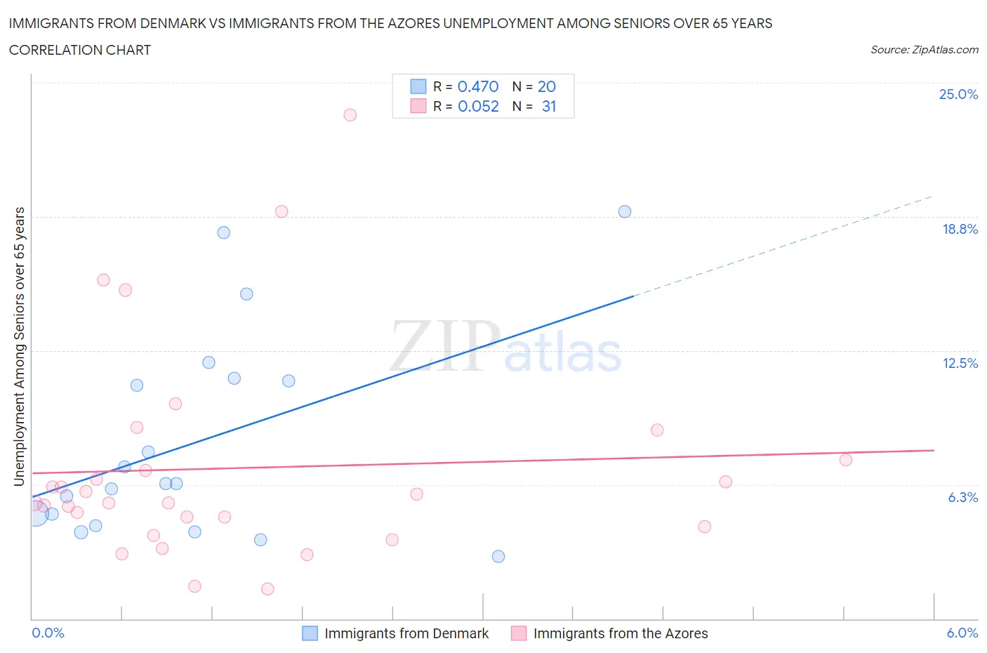 Immigrants from Denmark vs Immigrants from the Azores Unemployment Among Seniors over 65 years