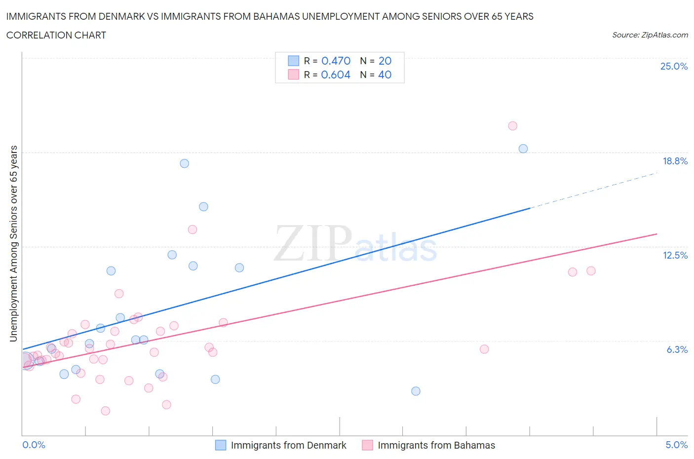 Immigrants from Denmark vs Immigrants from Bahamas Unemployment Among Seniors over 65 years