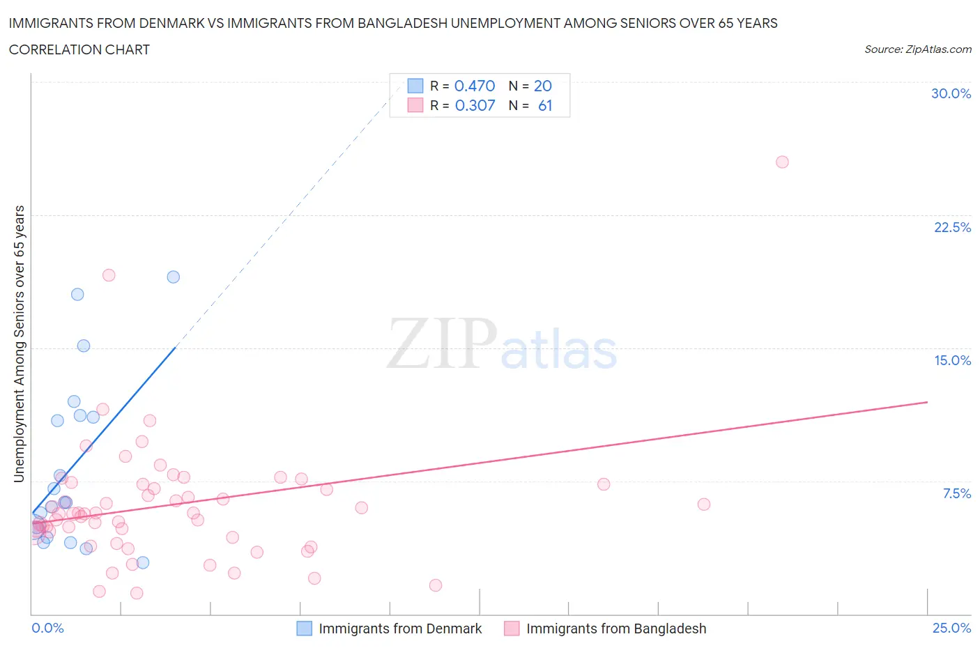 Immigrants from Denmark vs Immigrants from Bangladesh Unemployment Among Seniors over 65 years