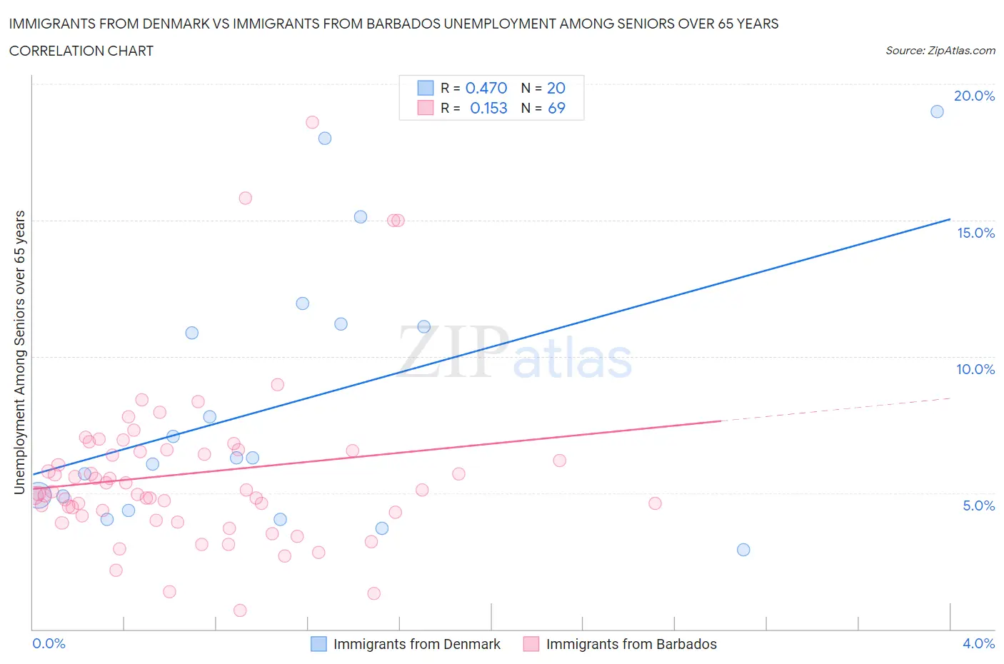 Immigrants from Denmark vs Immigrants from Barbados Unemployment Among Seniors over 65 years