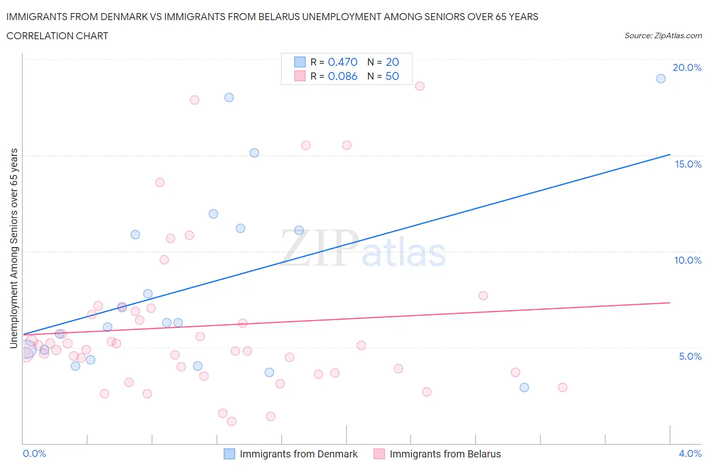 Immigrants from Denmark vs Immigrants from Belarus Unemployment Among Seniors over 65 years