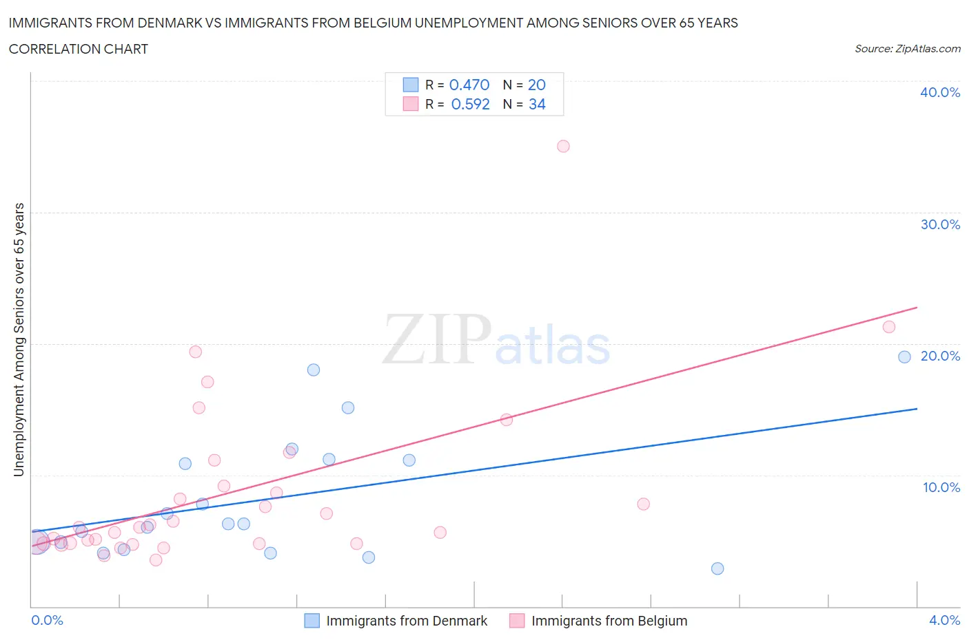 Immigrants from Denmark vs Immigrants from Belgium Unemployment Among Seniors over 65 years