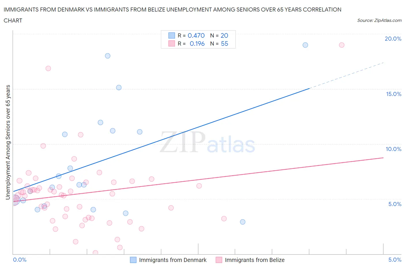 Immigrants from Denmark vs Immigrants from Belize Unemployment Among Seniors over 65 years