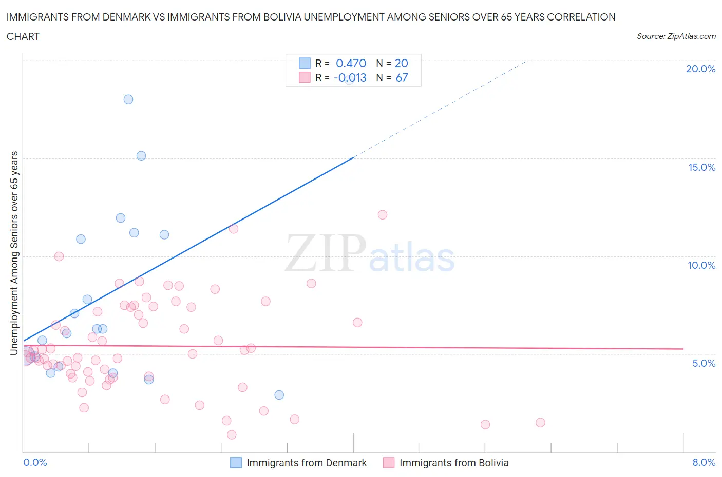 Immigrants from Denmark vs Immigrants from Bolivia Unemployment Among Seniors over 65 years