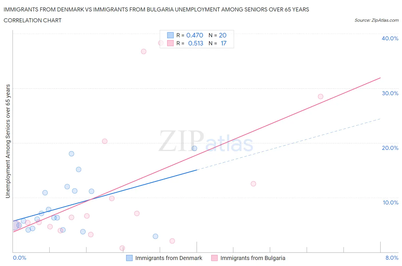 Immigrants from Denmark vs Immigrants from Bulgaria Unemployment Among Seniors over 65 years