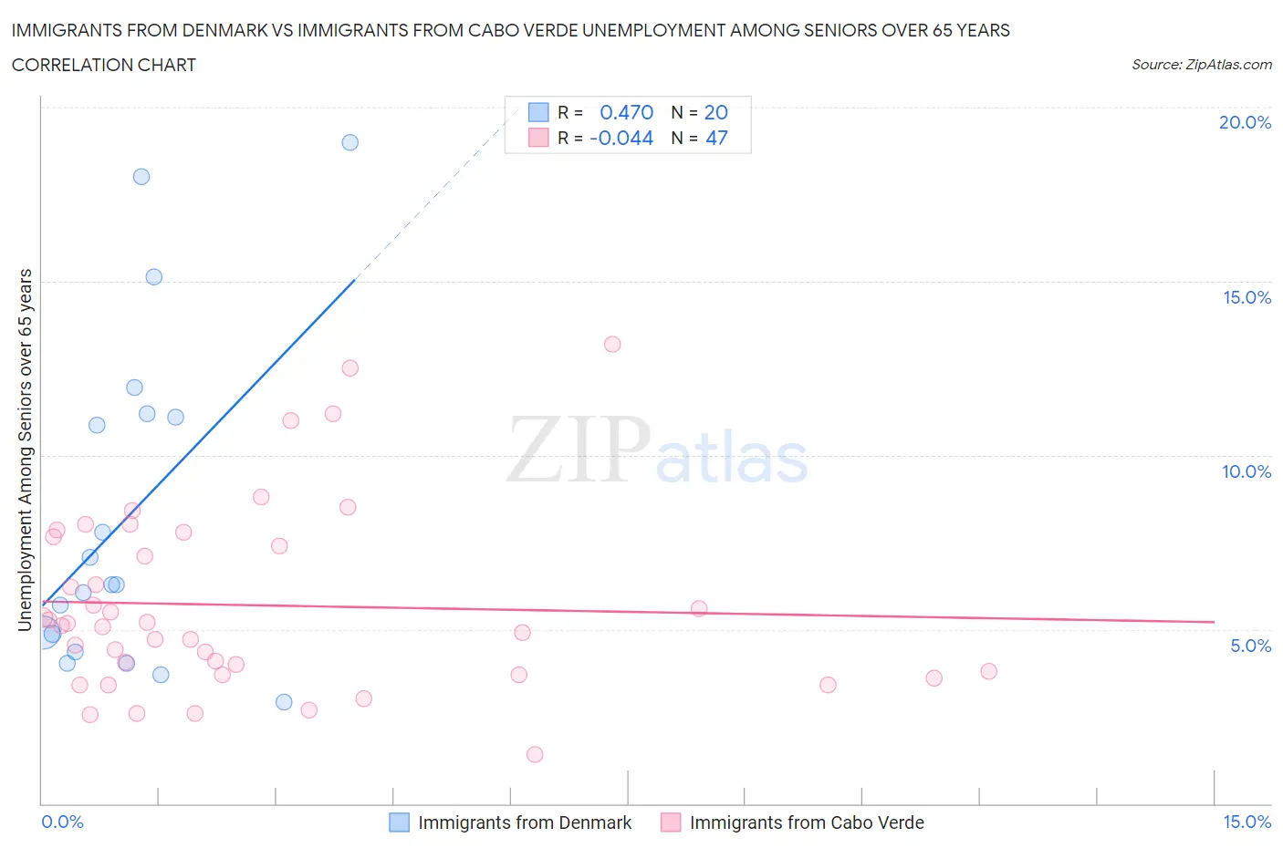 Immigrants from Denmark vs Immigrants from Cabo Verde Unemployment Among Seniors over 65 years