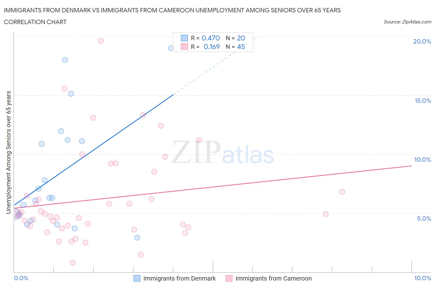 Immigrants from Denmark vs Immigrants from Cameroon Unemployment Among Seniors over 65 years