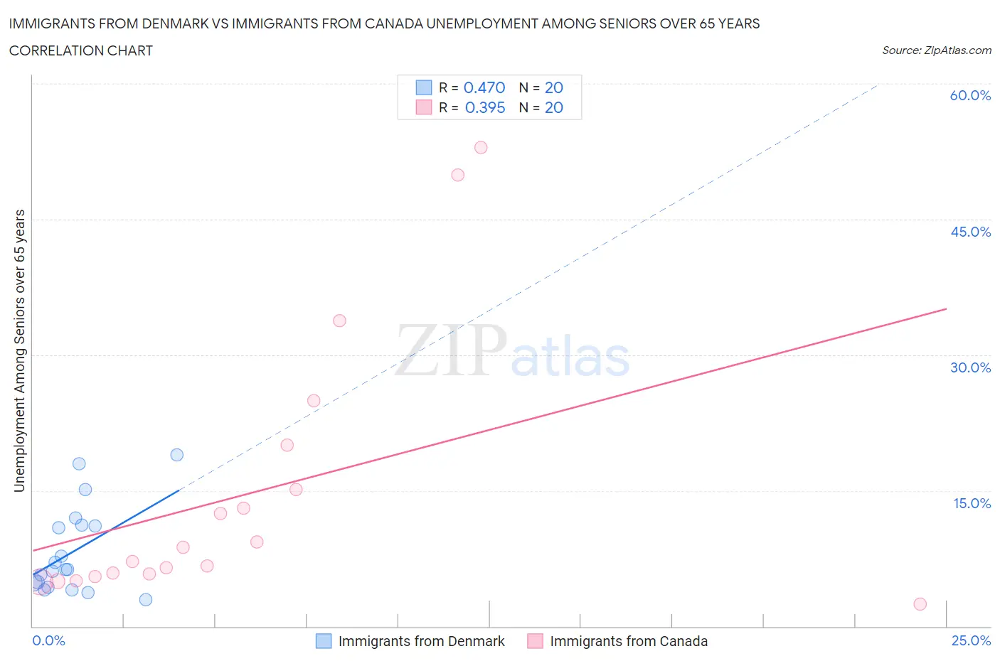 Immigrants from Denmark vs Immigrants from Canada Unemployment Among Seniors over 65 years